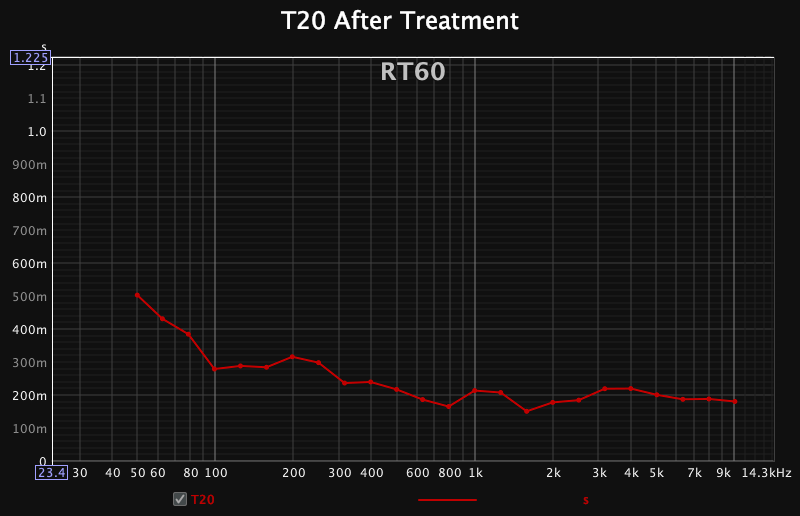 T20 After Treatment