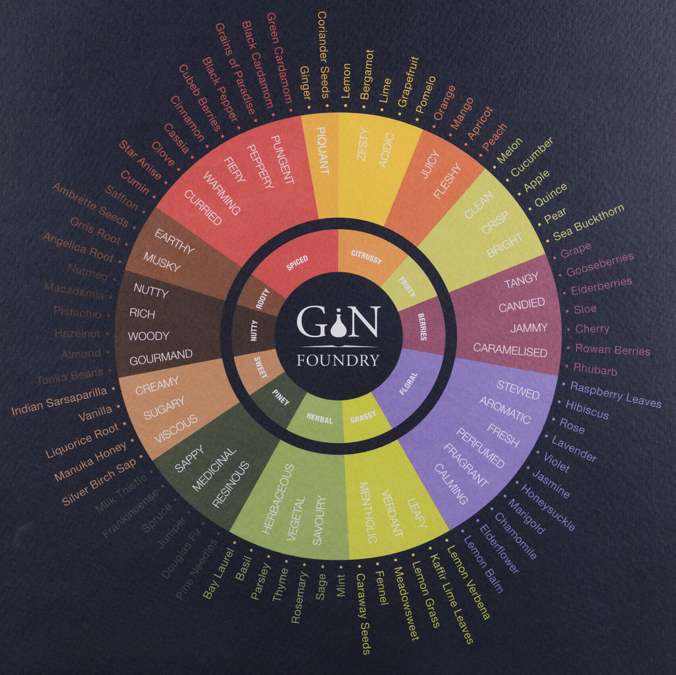 Botanical Tasting Wheel by Gin Foundry