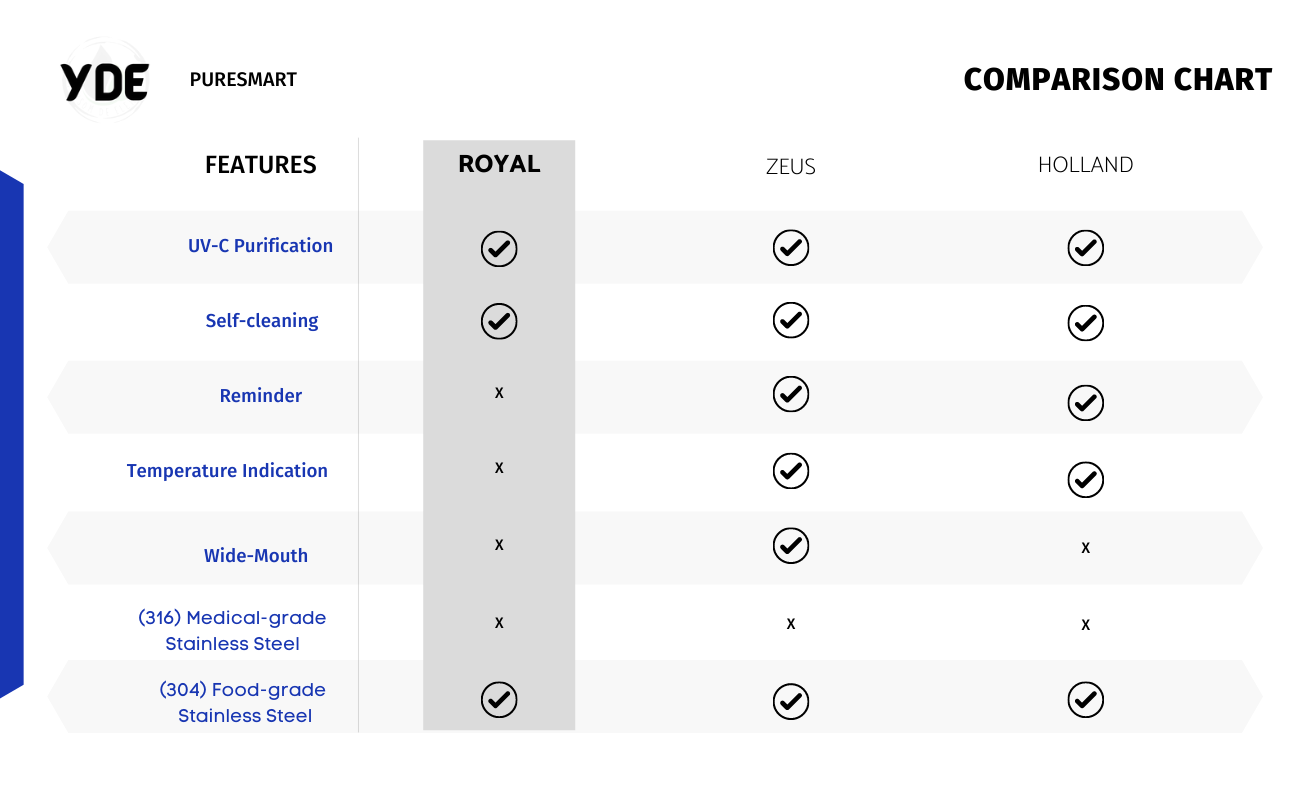 YDE PureSmart - Royal Smart Comparison Chart